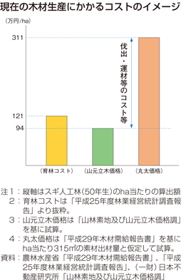 現在の木材生産にかかるコストのイメージ