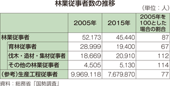 林業従事者数の推移