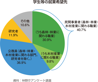 学生等の就業希望先