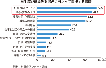 学生等が就業先を選ぶに当たって重視する情報