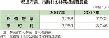 都道府県、市町村の林務担当職員数