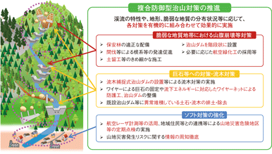 複合防御型治山対策の推進