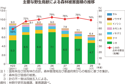主要な野生鳥獣による森林被害面積の推移