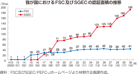 我が国におけるFSC及びSGECの認証面積の推移