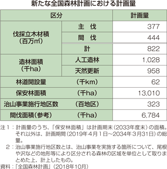 新たな全国森林計画における計画量