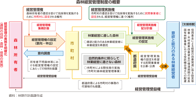 森林経営管理制度の概要