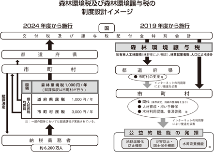 森林環境税及び森林環境譲与税の制度設計イメージ