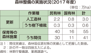 森林整備の実施状況（2017年度）