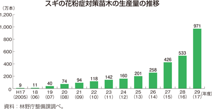 スギの花粉症対策苗木の生産量の推移