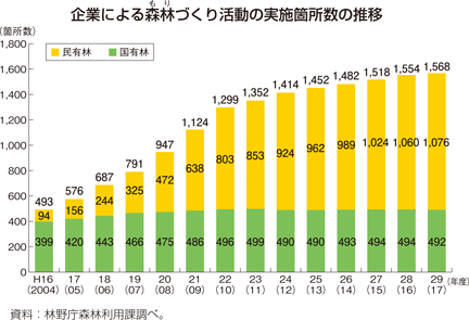 企業による森林づくり活動の実施箇所数の推移