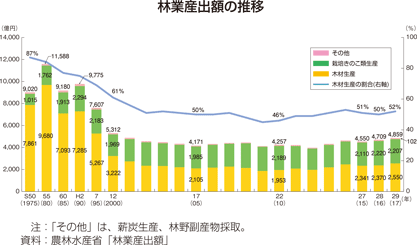 林業産出額の推移