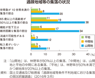 過疎地域等の集落の状況