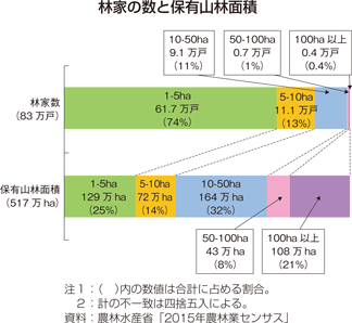 林家の数と保有山林面積