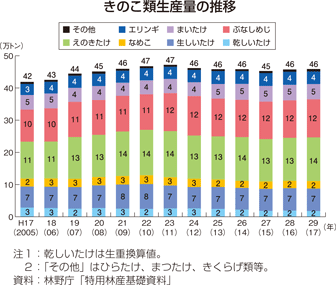 きのこ類生産量の推移