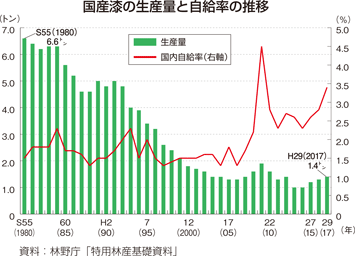 国産漆の生産量と自給率の推移