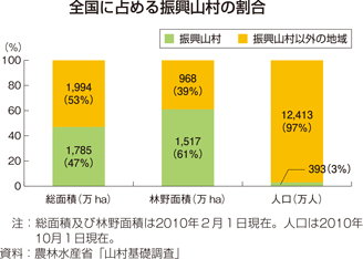 全国に占める振興山村の割合