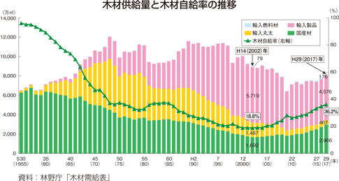 木材供給量と木材自給率の推移