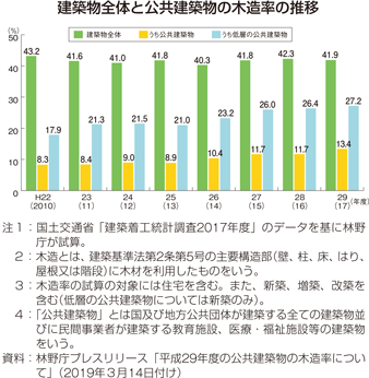 建築物全体と公共建築物の木造率の推移