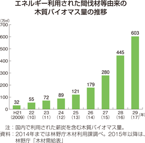 木材チップ生産量の推移