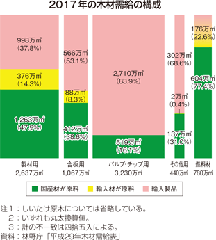 2017年の木材需給の構成移