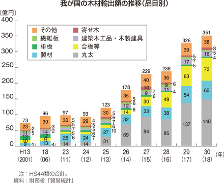 我が国の木材輸出額の推移（品目別）