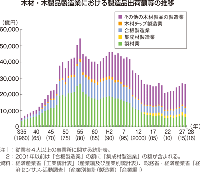 木材・木製品製造業における製造品出荷額等の推移