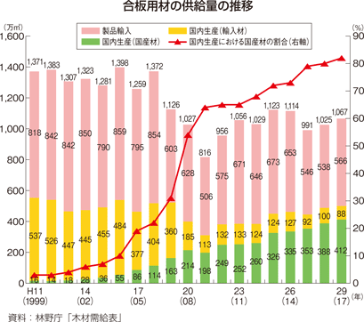 合板用材の供給量の推移