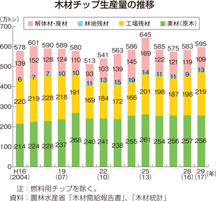 木材チップ生産量の推移