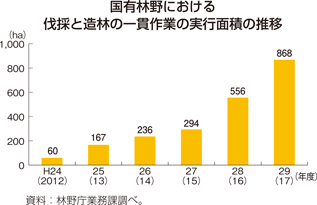 国有林野における伐採と造林の一貫作業の実行面積の推移