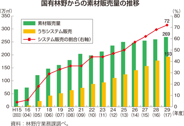 国有林野からの素材販売量の推移