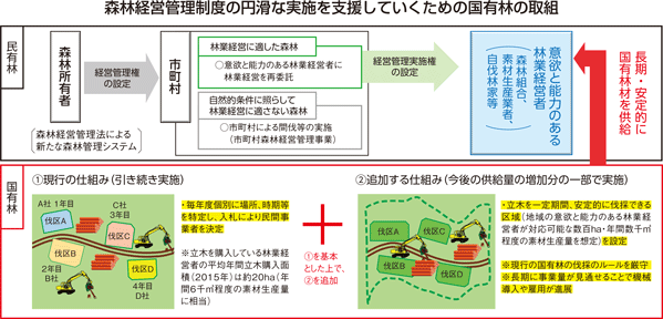 森林経営管理制度の円滑な実施を支援していくための国有林の取組