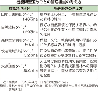 機能類型区分ごとの管理経営の考え方