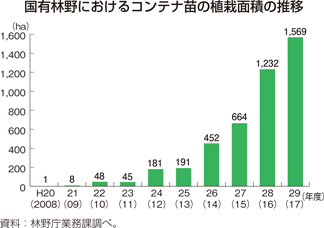 国有林野におけるコンテナ苗の植栽面積の推移