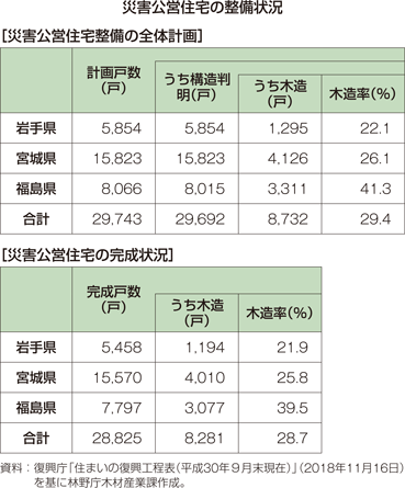 災害公営住宅の整備状況