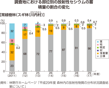 調査地における部位別の放射性セシウムの蓄積量の割合の変化