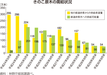 きのこ原木の需給状況