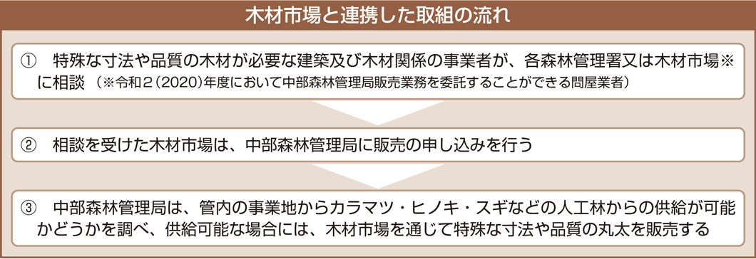 木材市場と連携した取組の流れ