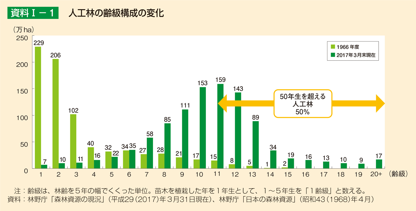 資料1-1 人工林の齢級構成の変化