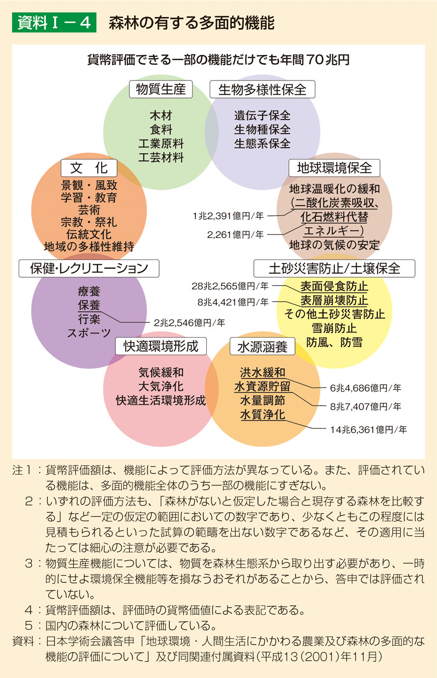 資料1-4 森林の有する多面的機能