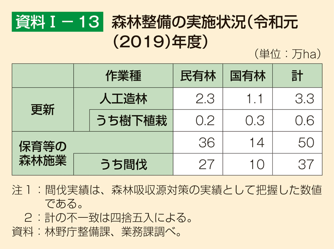 資料1-13 森林整備の実施状況（令和元（2019）年度）