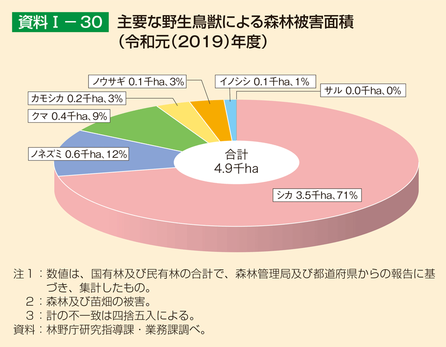 資料1-30 主要な野生鳥獣による森林被害面積（令和元（2019）年度）