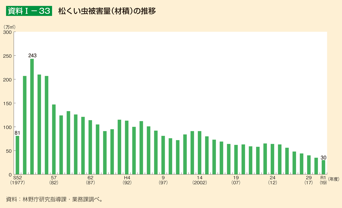 資料1-33 松くい虫被害量（材積）の推移