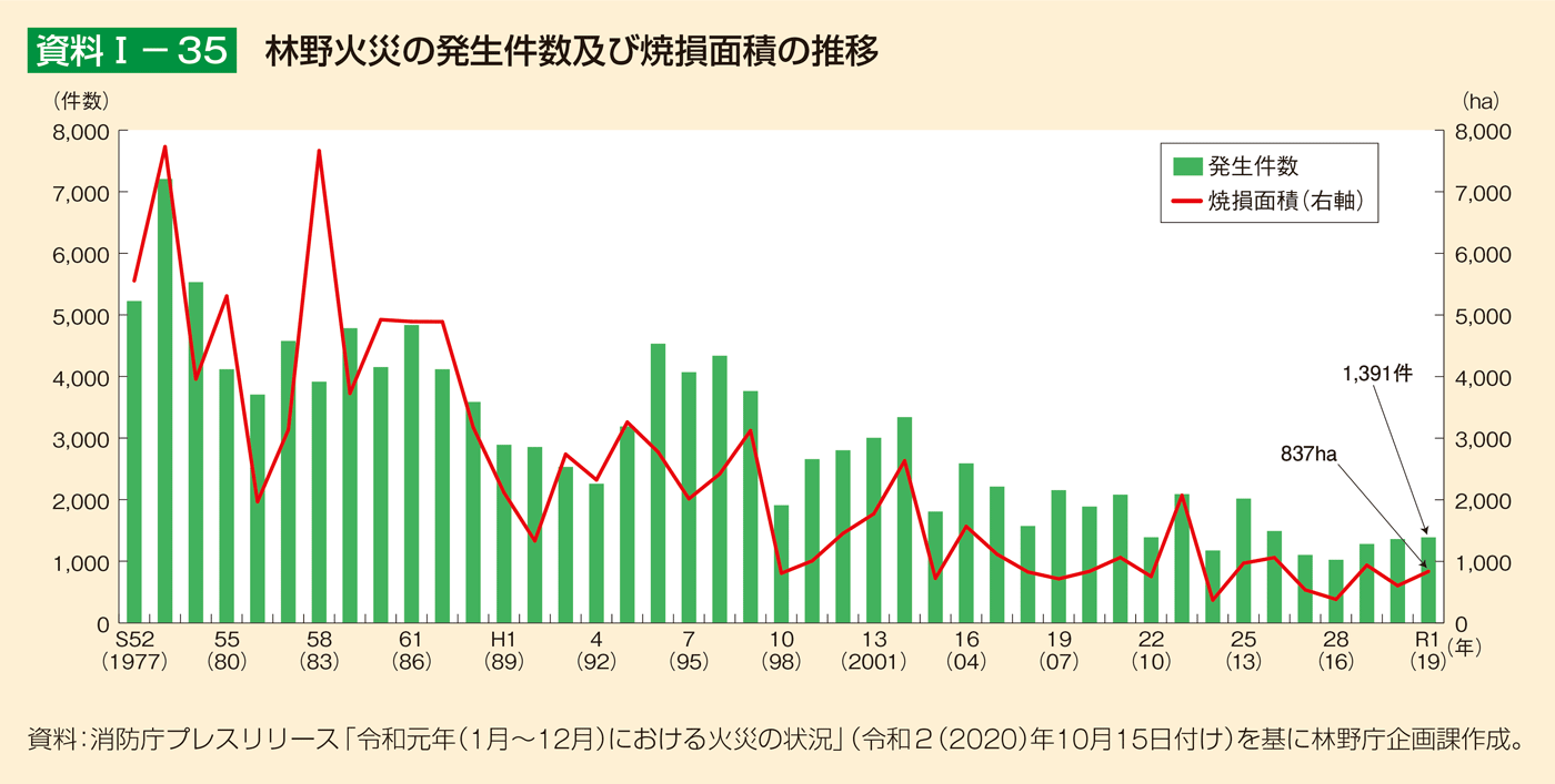 資料1-35 林野火災の発生件数及び焼損面積の推移