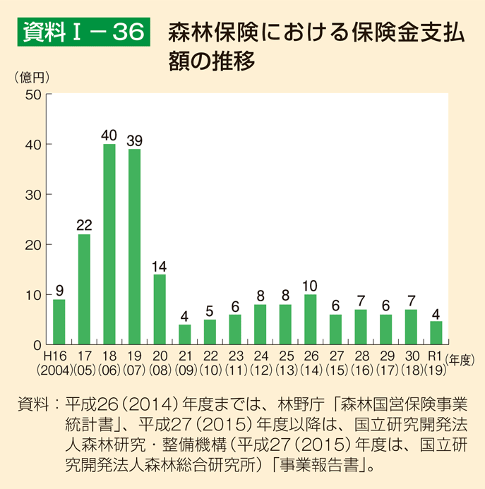 資料1-36 森林保険における保険金支払額の推移