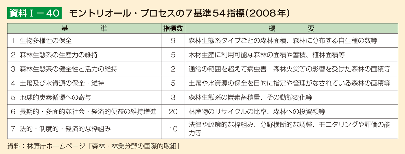 資料1-40 モントリオール・プロセスの7基準54指標（2008年）