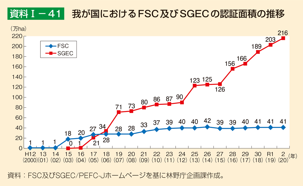 資料1-41 我が国におけるFSC及びSGECの認証面積の推移