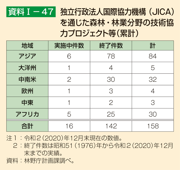資料1-47 独立行政法人国際協力機構（JICA）を通じた森林・林業分野の技術協力プロジェクト等（累計）