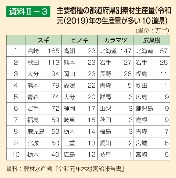 資料2-3 主要樹種の都道府県別素材生産量（令和元（2019）年の生産量が多い10道県）