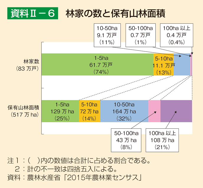 資料2-6 林家の数と保有山林面積