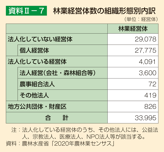 資料2-7 林業経営体数の組織形態別内訳